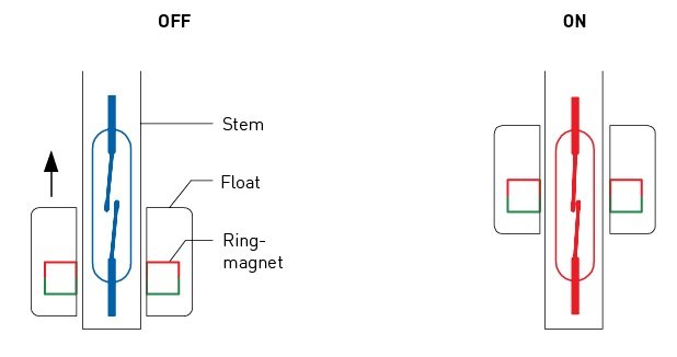 reed switch level activation